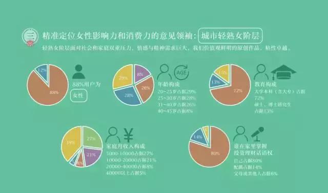 融资1500万，“灵魂有香气的女子”这一年做对了什么？