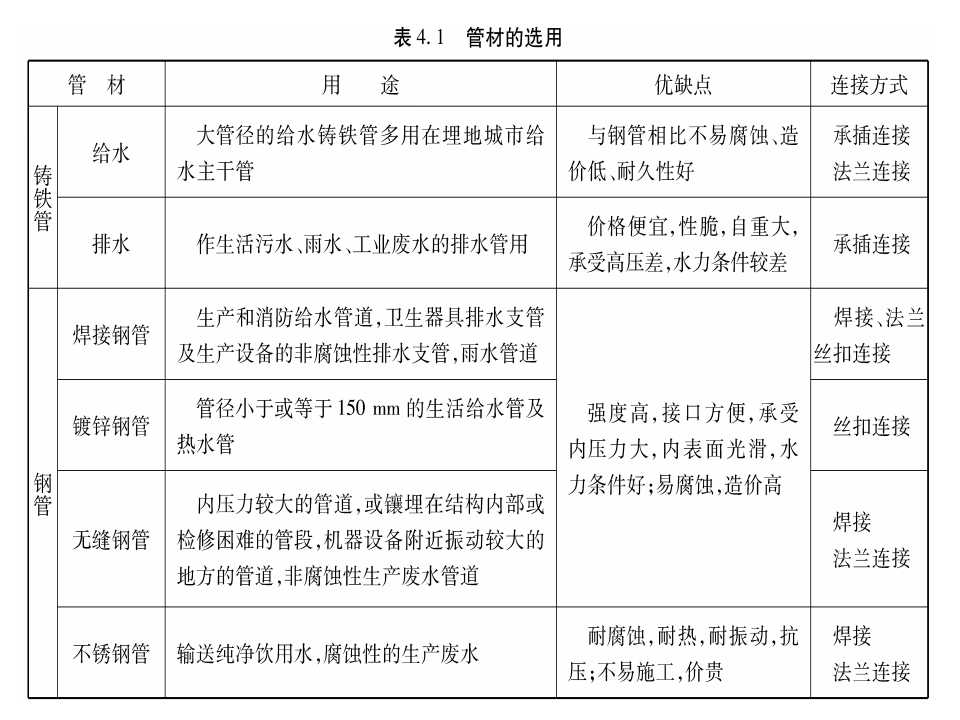 安装工程识图与施工工艺,建筑设备安装工程识图与施工工艺