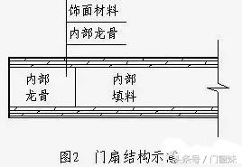 门扇变形了如何处理,如何防门扇变形