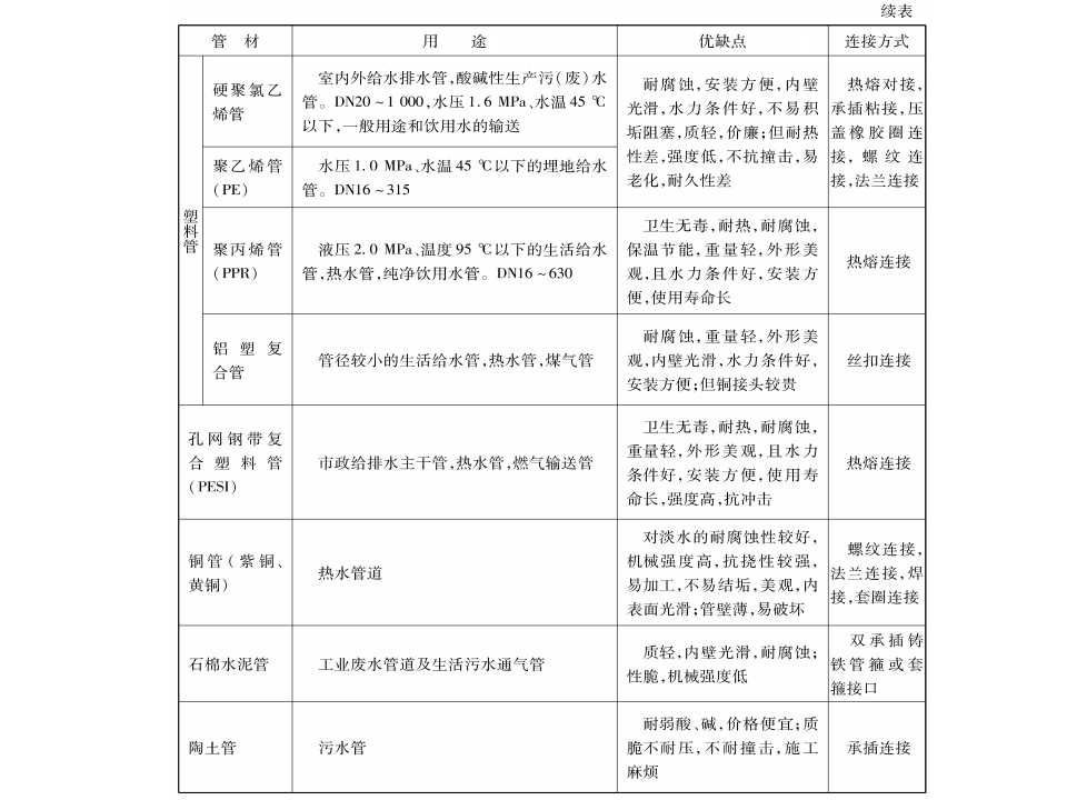 安装工程识图与施工工艺,建筑设备安装工程识图与施工工艺