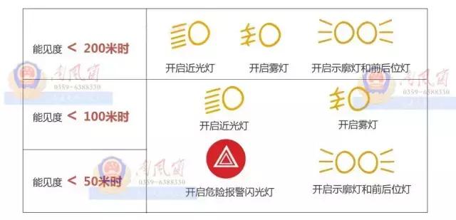 高速公路遇到大雾怎么办科目一,高速公路遇大雾怎么办