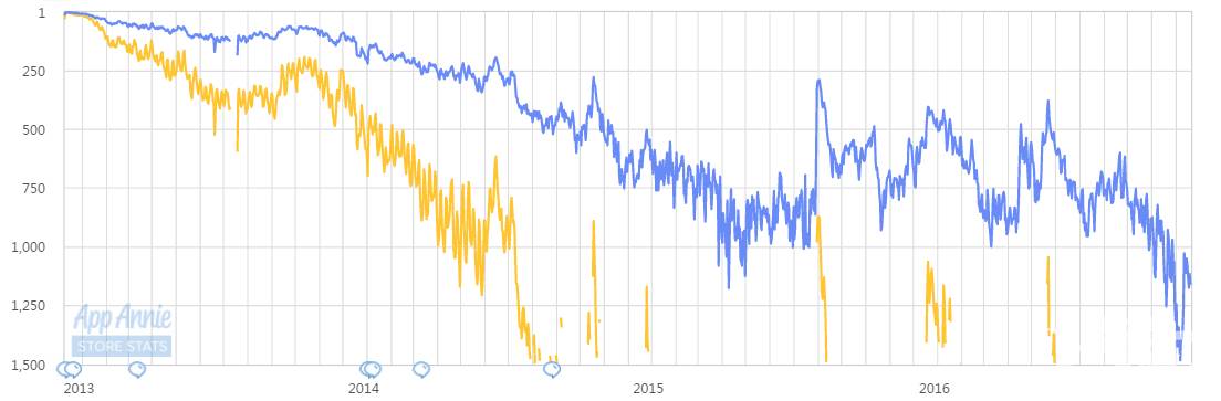榜单透视：还出新作？炒冷饭也救不了愤怒的小鸟