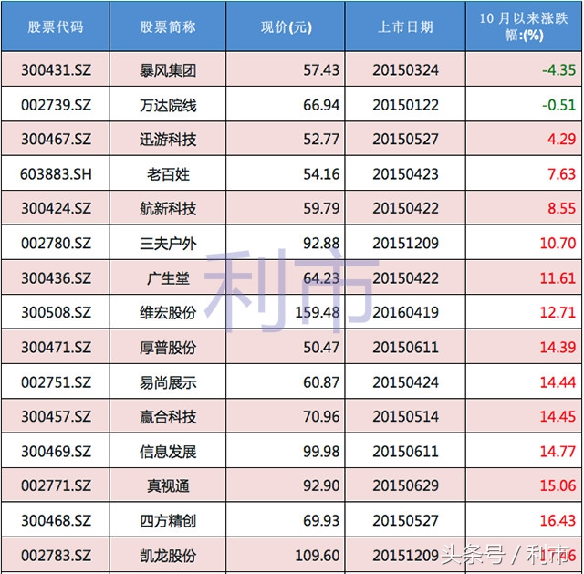 近期高转送股票公告一览,哪些股票适合高转送