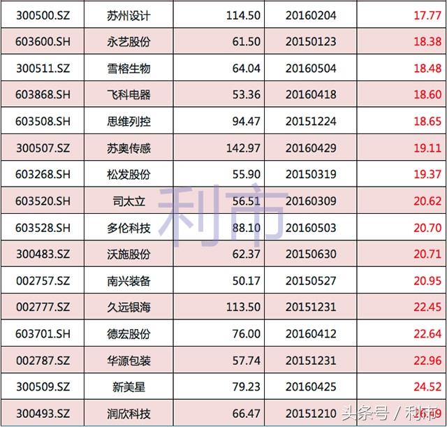 近期高转送股票公告一览,哪些股票适合高转送