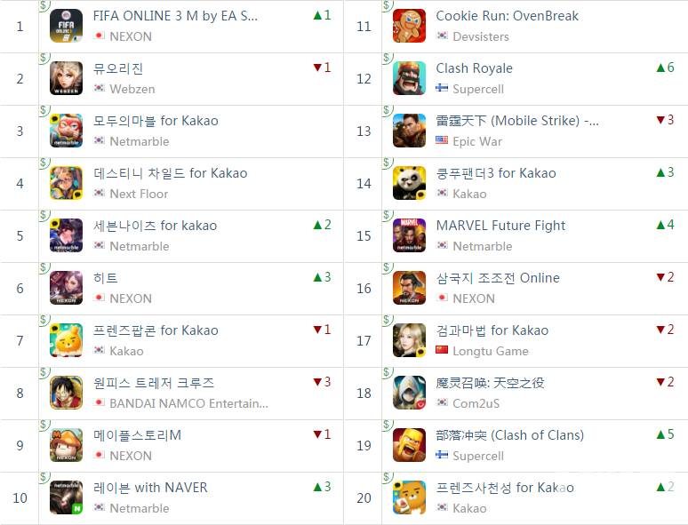 榜单透视：还出新作？炒冷饭也救不了愤怒的小鸟