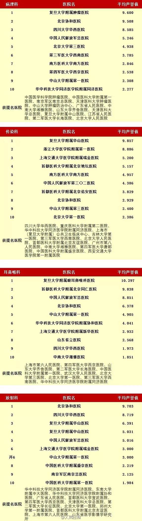 无锡最好的眼科医院排名第一,无锡医院特色专科排名