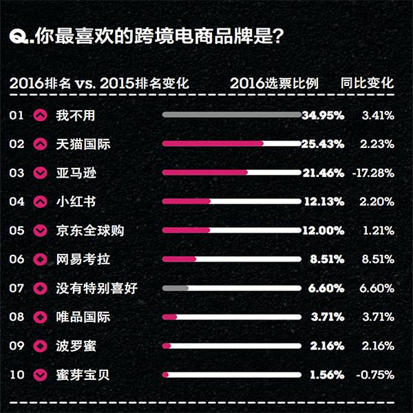 你的品牌忠诚度去哪儿了？丨2016年金字招牌TopBrands大调查