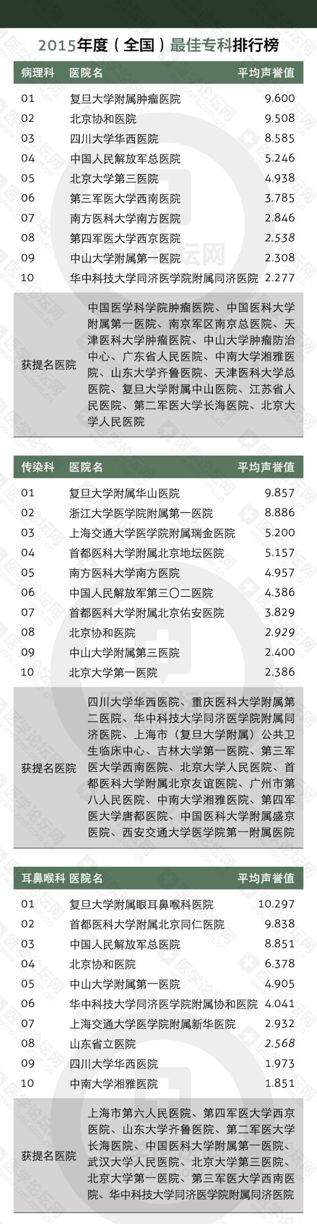 收藏全国医院顶尖科室排行,山东最好的中医院排名