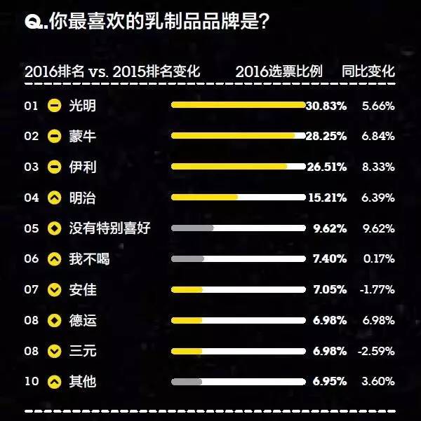 你的品牌忠诚度去哪儿了？丨2016年金字招牌TopBrands大调查