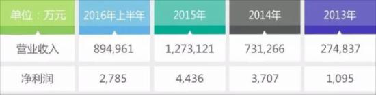 卫哲垂青农产品B2B中农网估值37亿有何秘密