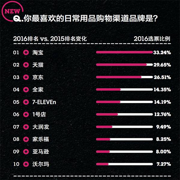 你的品牌忠诚度去哪儿了？丨2016年金字招牌TopBrands大调查
