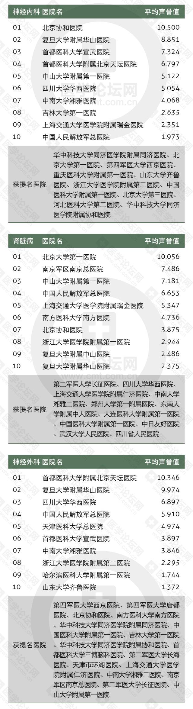 收藏全国医院顶尖科室排行,山东最好的中医院排名
