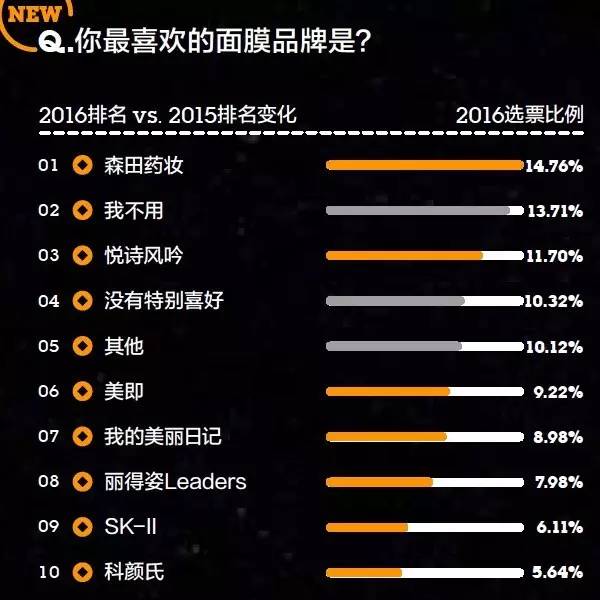 你的品牌忠诚度去哪儿了？丨2016年金字招牌TopBrands大调查