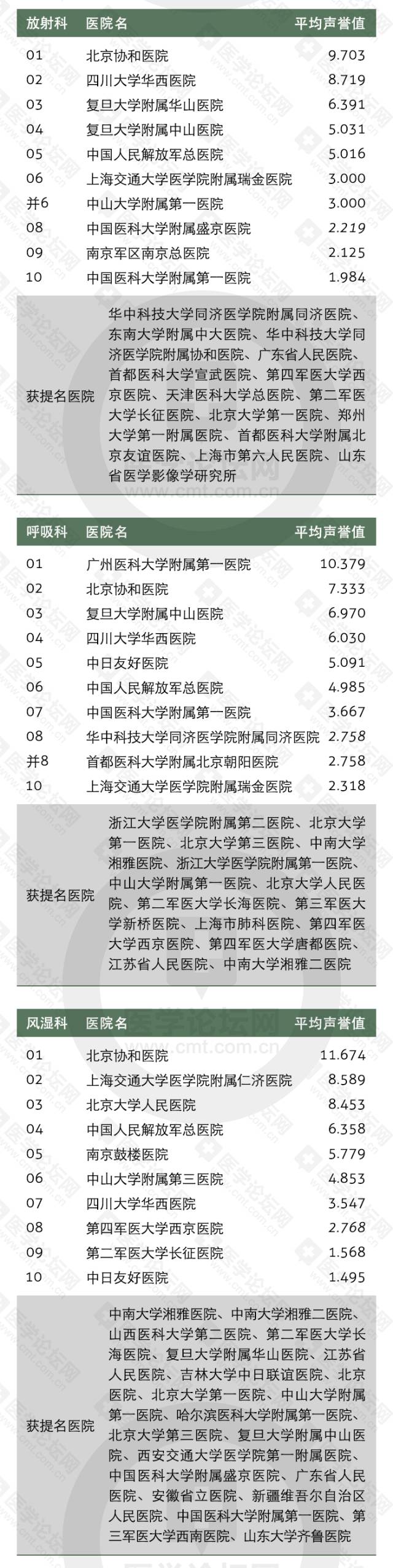 收藏全国医院顶尖科室排行,山东最好的中医院排名