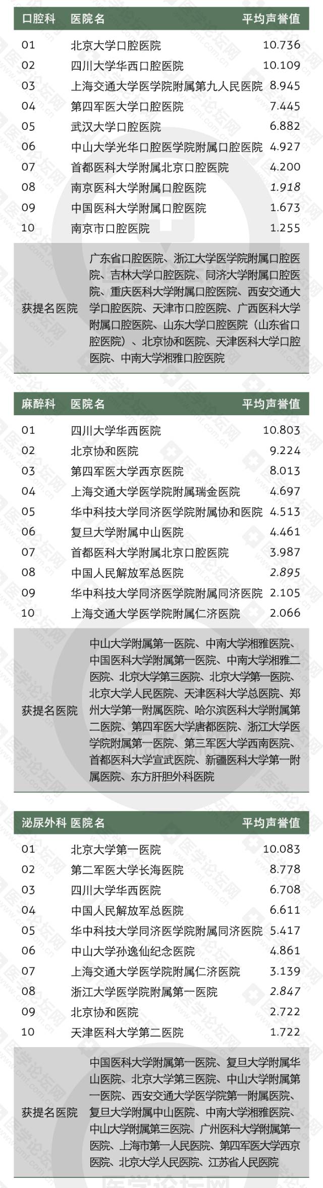 收藏全国医院顶尖科室排行,山东最好的中医院排名
