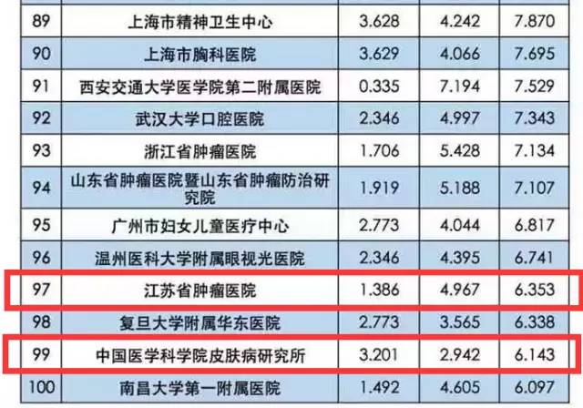 无锡最好的眼科医院排名第一,无锡医院特色专科排名