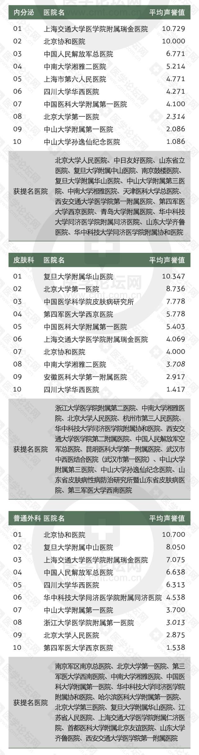 收藏全国医院顶尖科室排行,山东最好的中医院排名
