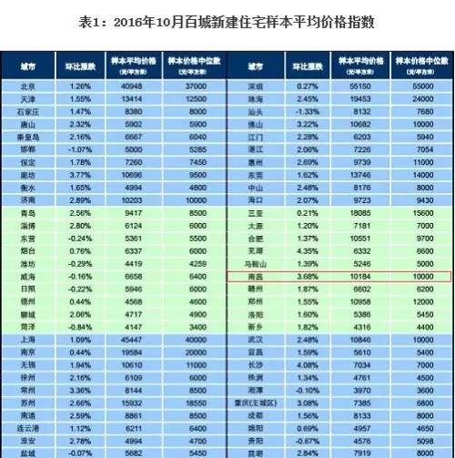 南昌重启楼市调控政策41天后再加码，有楼盘月涨九千元！