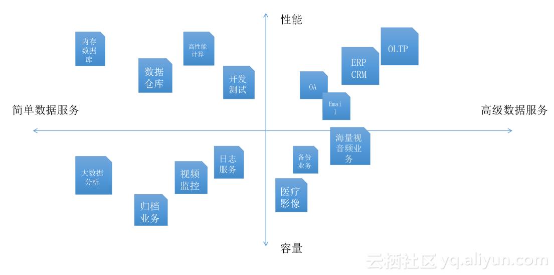 《玩转ECS云服务器》第一期：走进块存储产品