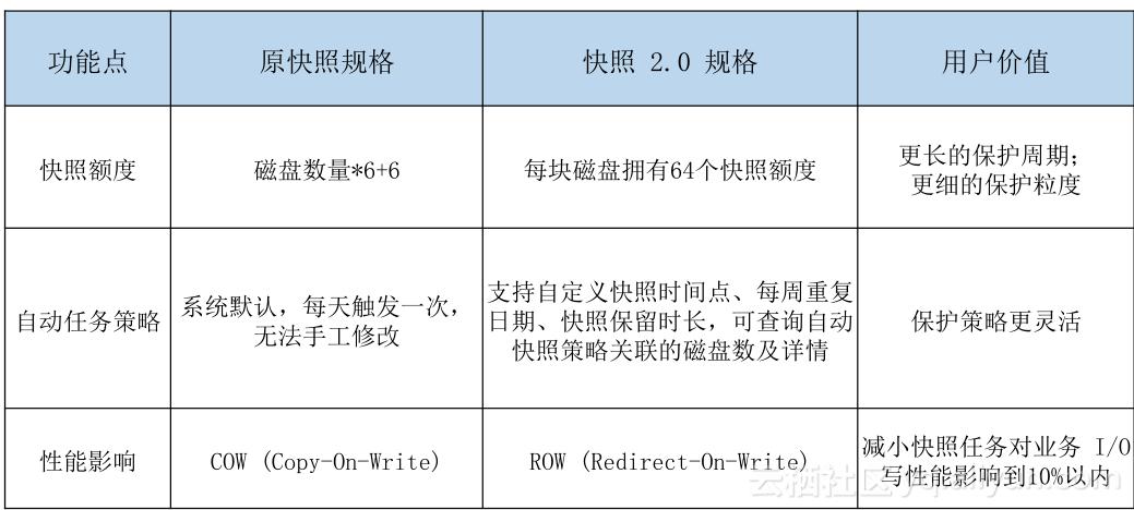 《玩转ECS云服务器》第一期：走进块存储产品
