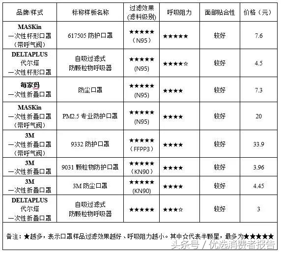 防雾霾选什么标准的口罩,口罩对比
