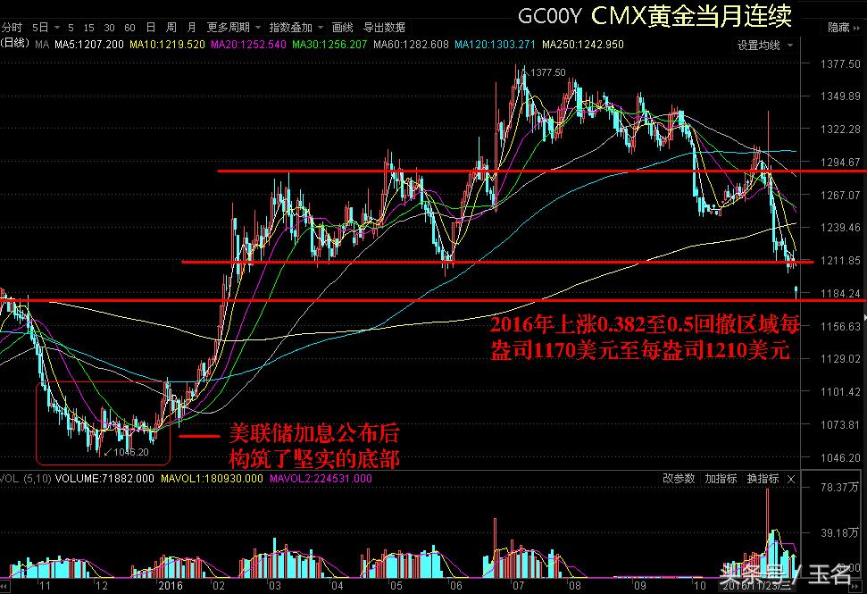 美元强势金价短线回调,美元强势股
