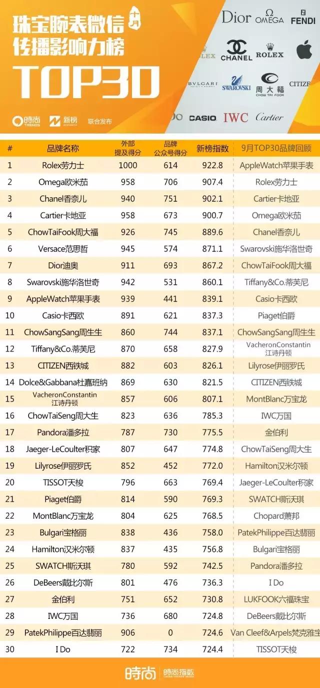 谁是声量王？最具媒体价值品牌风云榜Vol.7-时尚集团X新榜