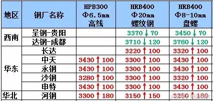 沙钢钢材涨了多少,沙钢今天涨了多少