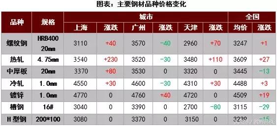 沙钢钢材涨了多少,沙钢今天涨了多少