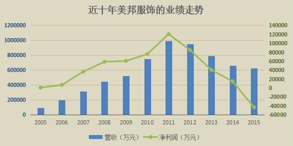 二代接班能挽救美邦服饰吗？数一数周成建犯过的错