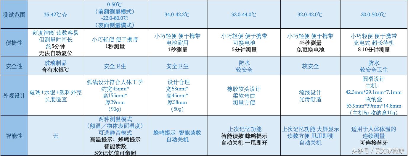温度计宝宝推荐,宝宝用的温度计哪款好