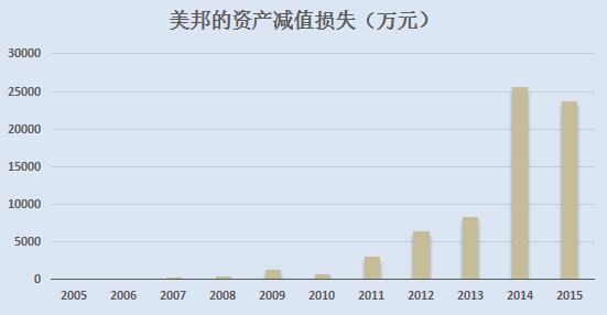 二代接班能挽救美邦服饰吗？数一数周成建犯过的错
