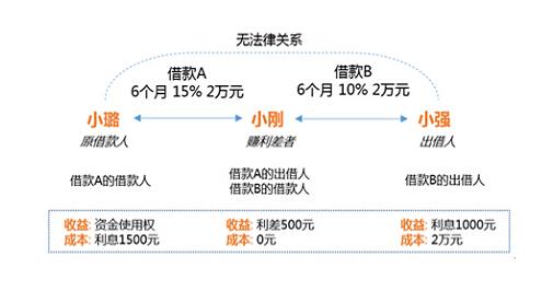 无本暴利生意有哪些,无本赚大钱