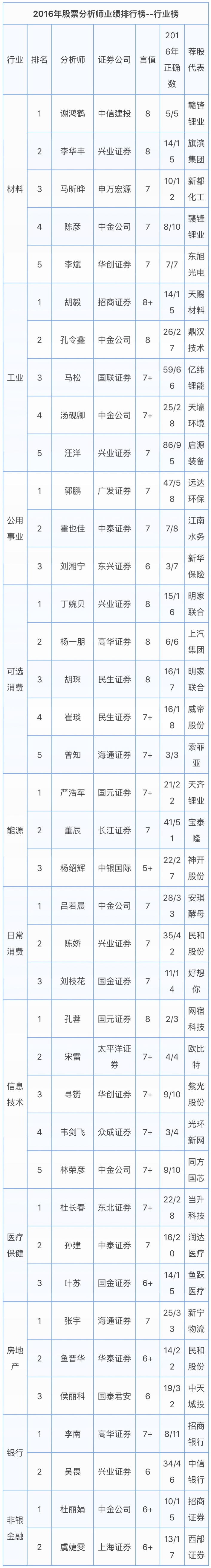 李大霄讲短线牛股,2016年股市十大牛熊股