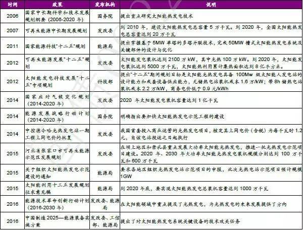 九泰定增基金,首航节能敦煌100mw光热发电站