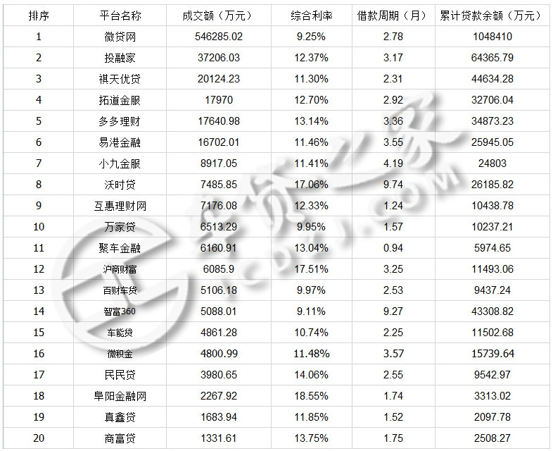 p2p车贷一周排名,车贷网贷数据