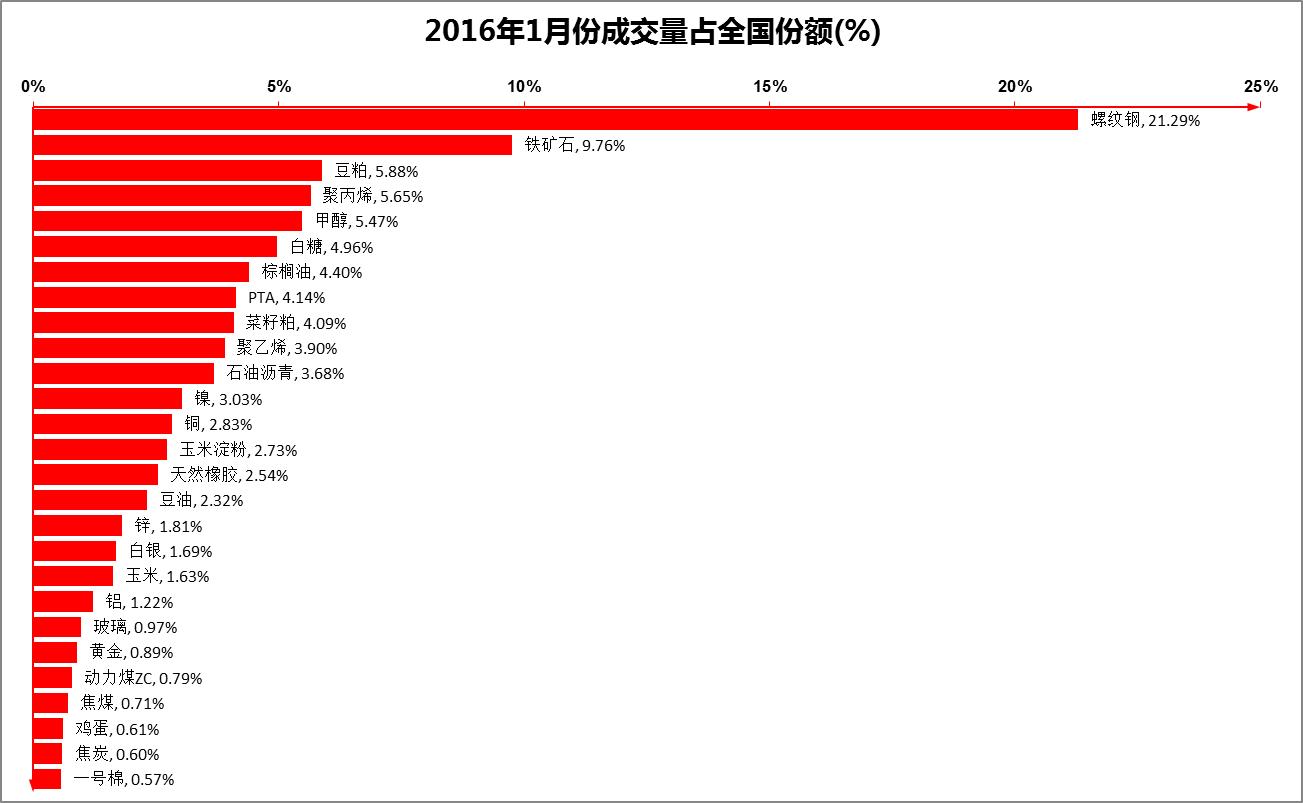 全国期货市场成交率,期货市场一季度成交同比大幅增长