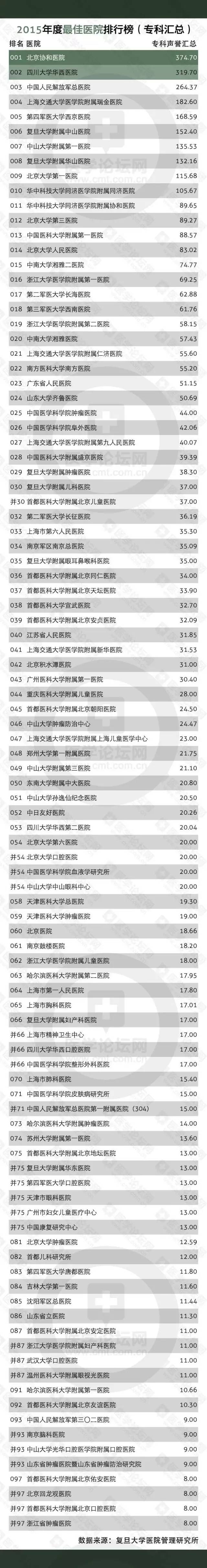 收藏全国医院顶尖科室排行,山东最好的中医院排名