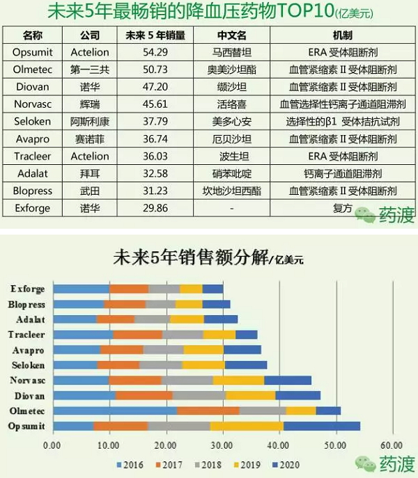 目前国内最好最安全降血压药,目前最好最安全降血压药