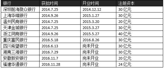 我国民营银行2023年有多少家,中国民营银行的十大排名