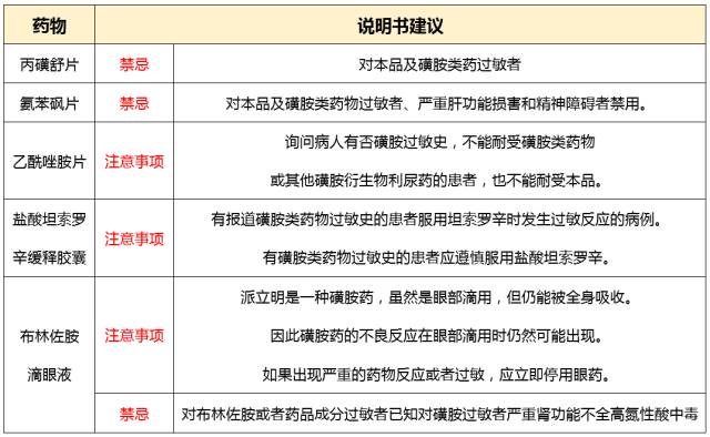 磺胺过敏吃什么药可以缓解,磺胺过敏禁用哪个利尿剂