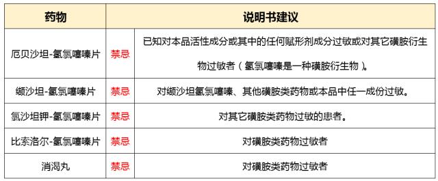 磺胺过敏吃什么药可以缓解,磺胺过敏禁用哪个利尿剂