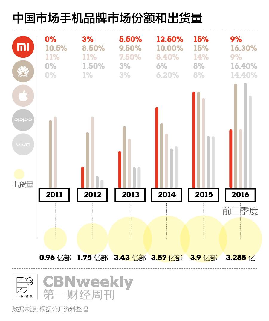 小米想换个方式酷下去，你还会为它发烧吗？｜CBNweekly封面故事