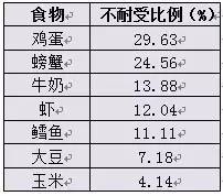 食物不耐受营养障碍,食物不耐受的科普知识
