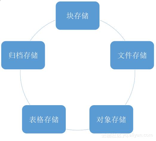 《玩转ECS云服务器》第一期：走进块存储产品