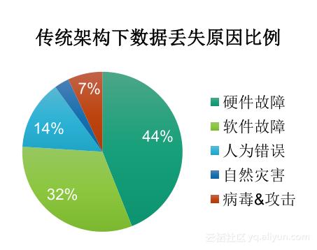 《玩转ECS云服务器》第一期：走进块存储产品