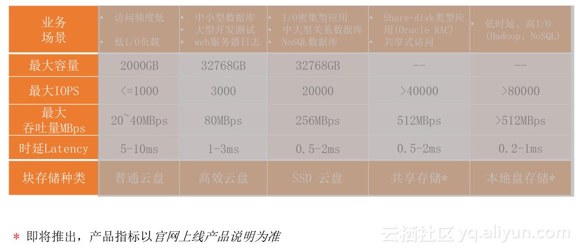 《玩转ECS云服务器》第一期：走进块存储产品