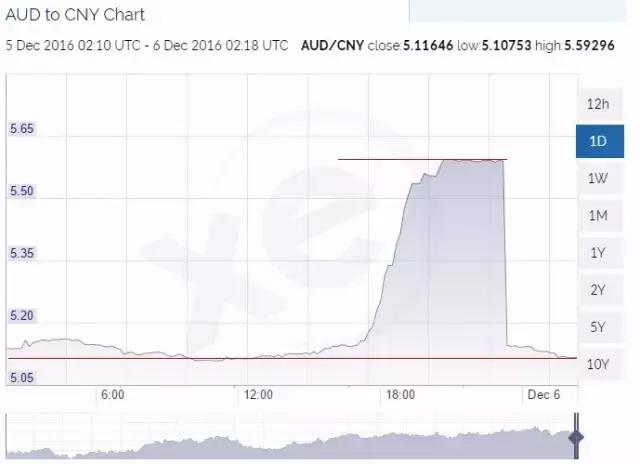 澳元对人民币汇率今天最新,澳元兑人民币大涨原因