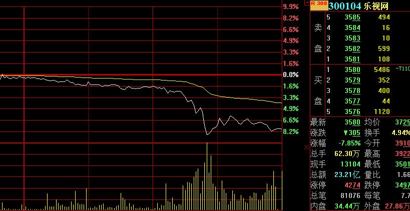 故事讲完了，股市可以跌了！乐视网跌破36元