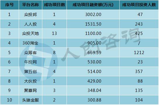 2016年11月中国众筹行业月报：新上线平台全部为二手车众筹！
